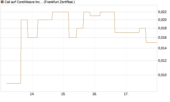 Call auf CoreWeave Inc [Vontobel] Chart
