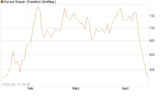 Put auf Oracle [Vontobel] Chart