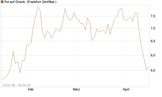 Put auf Oracle [Vontobel] Chart