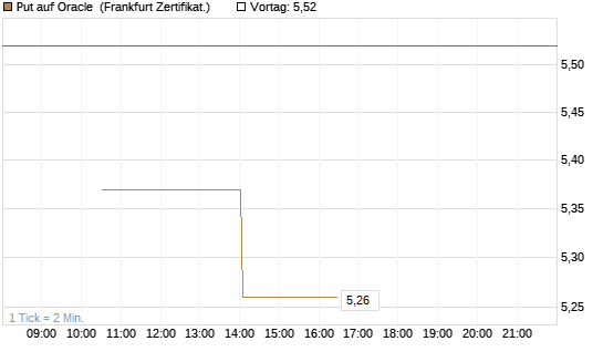 Put auf Oracle [Vontobel] Chart