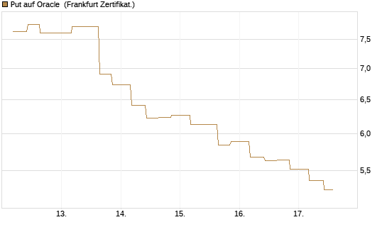 Put auf Oracle [Vontobel] Chart