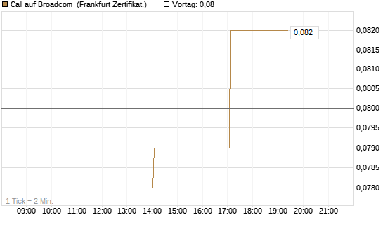 Call auf Broadcom [Vontobel] Chart