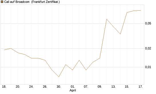 Call auf Broadcom [Vontobel] Chart
