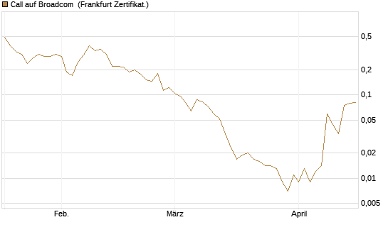 Call auf Broadcom [Vontobel] Chart