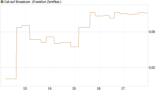 Call auf Broadcom [Vontobel] Chart