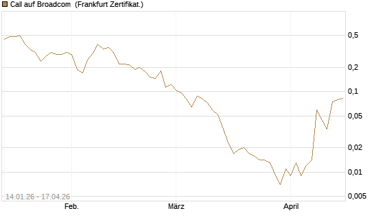 Call auf Broadcom [Vontobel] Chart
