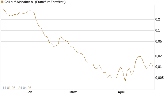 Call auf Alphabet A [Vontobel] Chart