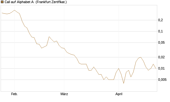 Call auf Alphabet A [Vontobel] Chart