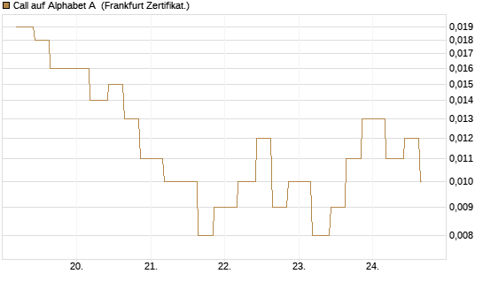 Call auf Alphabet A [Vontobel] Chart