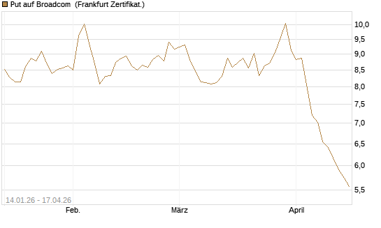 Put auf Broadcom [Vontobel] Chart