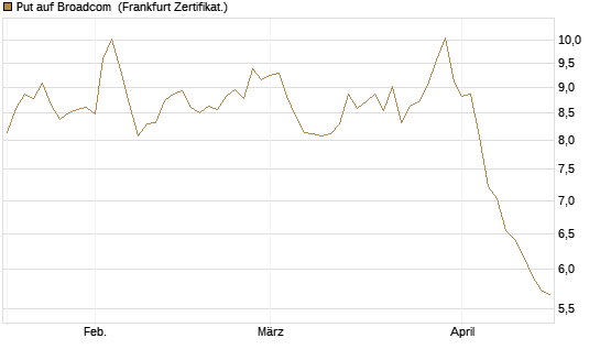 Put auf Broadcom [Vontobel] Chart