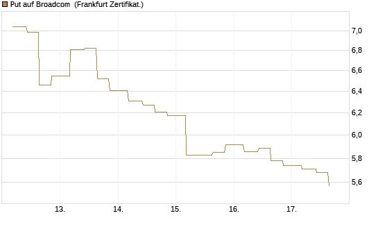 Put auf Broadcom [Vontobel] Chart