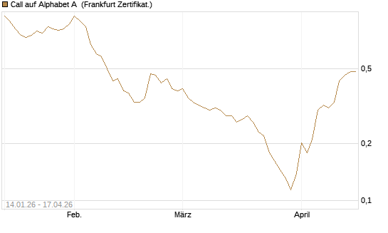 Call auf Alphabet A [Vontobel] Chart