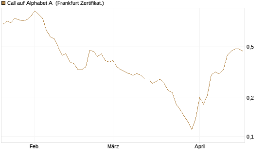 Call auf Alphabet A [Vontobel] Chart