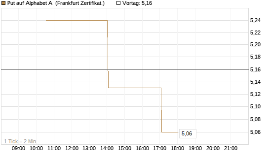 Put auf Alphabet A [Vontobel] Chart