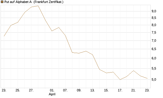 Put auf Alphabet A [Vontobel] Chart