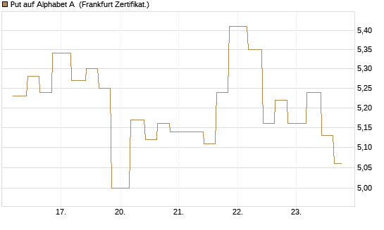 Put auf Alphabet A [Vontobel] Chart