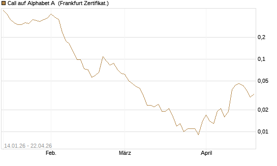 Call auf Alphabet A [Vontobel] Chart