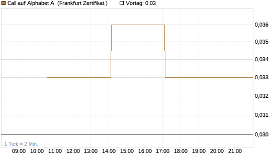 Call auf Alphabet A [Vontobel] Chart