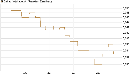 Call auf Alphabet A [Vontobel] Chart