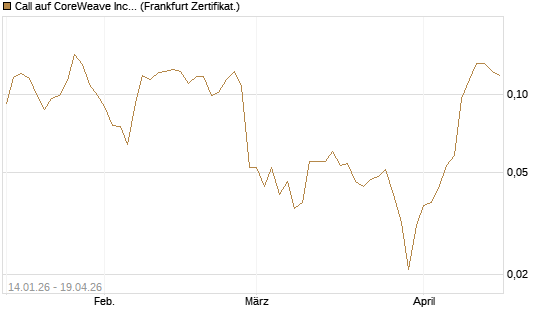 Call auf CoreWeave Inc [Vontobel] Chart