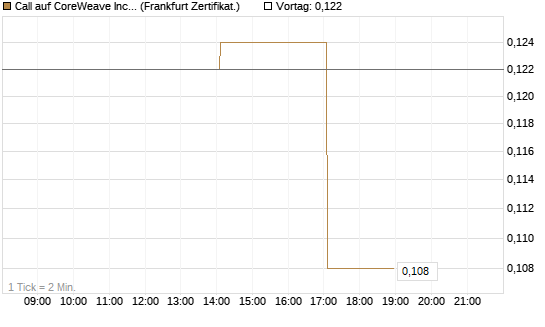 Call auf CoreWeave Inc [Vontobel] Chart