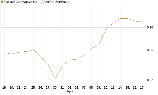 Call auf CoreWeave Inc [Vontobel] Chart
