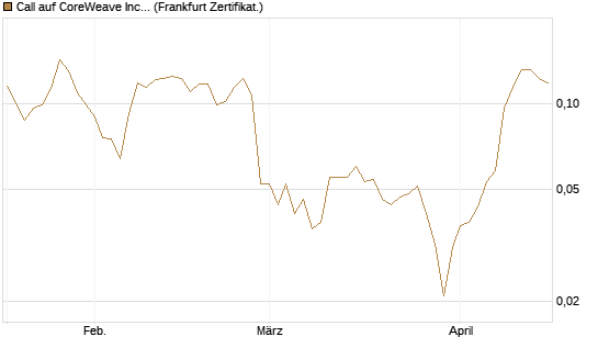 Call auf CoreWeave Inc [Vontobel] Chart