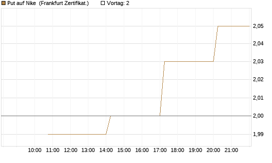 Put auf Nike [Vontobel] Chart