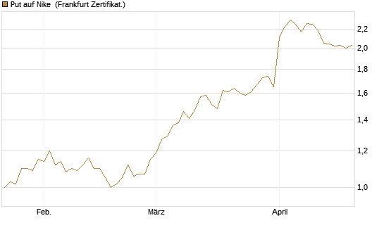 Put auf Nike [Vontobel] Chart