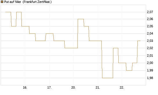 Put auf Nike [Vontobel] Chart