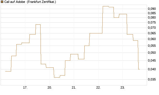 Call auf Adobe [Vontobel] Chart