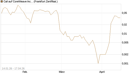 Call auf CoreWeave Inc [Vontobel] Chart