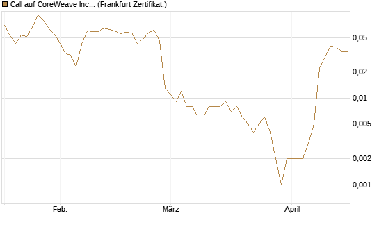 Call auf CoreWeave Inc [Vontobel] Chart