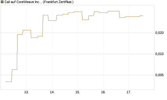 Call auf CoreWeave Inc [Vontobel] Chart