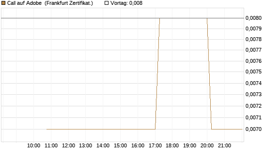 Call auf Adobe [Vontobel] Chart
