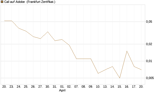 Call auf Adobe [Vontobel] Chart