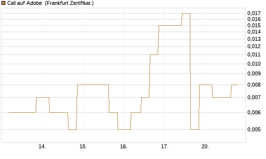 Call auf Adobe [Vontobel] Chart