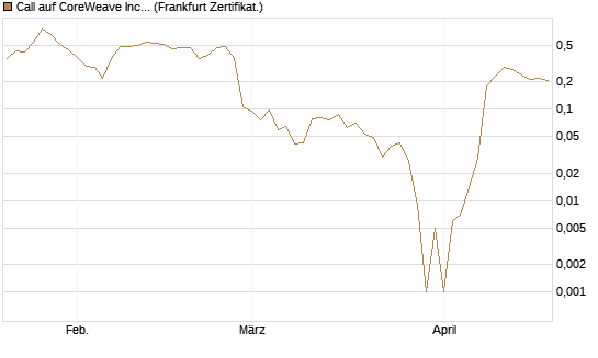 Call auf CoreWeave Inc [Vontobel] Chart