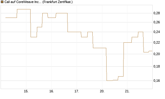 Call auf CoreWeave Inc [Vontobel] Chart