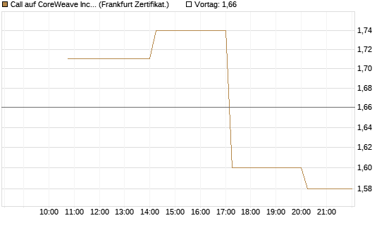 Call auf CoreWeave Inc [Vontobel] Chart