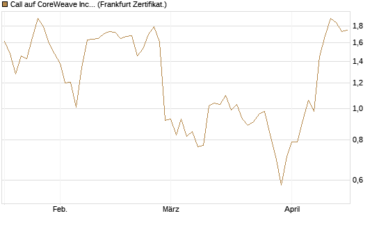 Call auf CoreWeave Inc [Vontobel] Chart