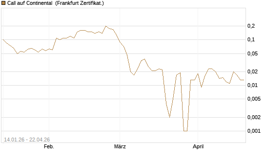 Call auf Continental [BNP Paribas Emissions- und Handelsges.] Chart