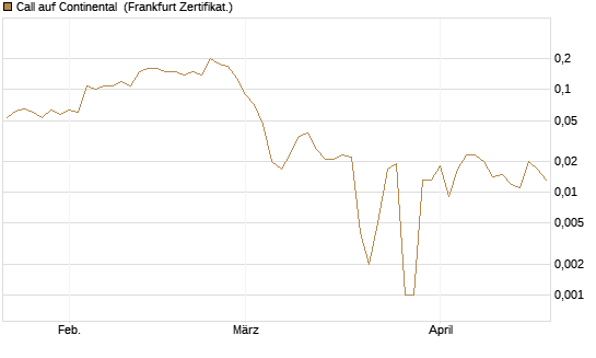 Call auf Continental [BNP Paribas Emissions- und Handelsges.] Chart