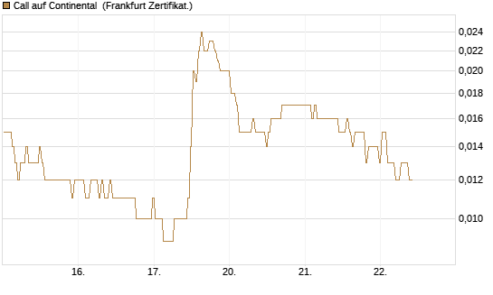 Call auf Continental [BNP Paribas Emissions- und Handelsges.] Chart