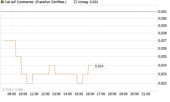 Call auf Continental [BNP Paribas Emissions- und Handelsges.] Chart