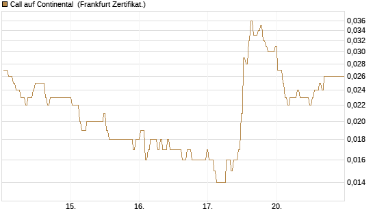 Call auf Continental [BNP Paribas Emissions- und Handelsges.] Chart