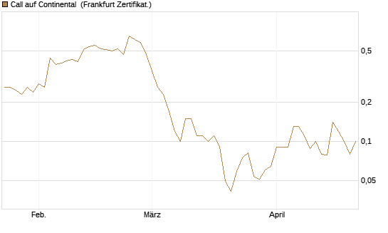 Call auf Continental [BNP Paribas Emissions- und Handelsges.] Chart