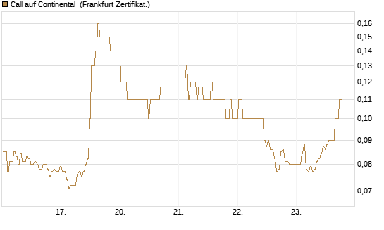 Call auf Continental [BNP Paribas Emissions- und Handelsges.] Chart