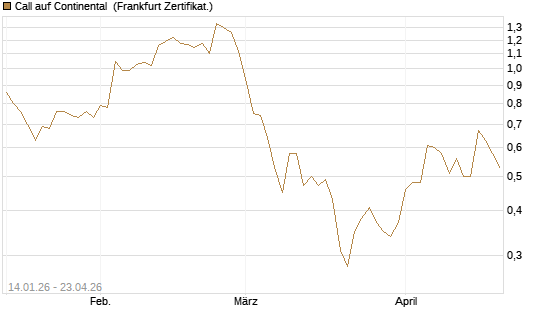 Call auf Continental [BNP Paribas Emissions- und Handelsges.] Chart